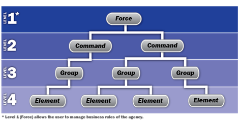 Levels of Access Diagram showing Hierarchy of Access in DPAS FSM
