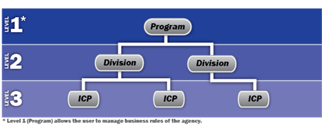 Levels of Access Diagram showing Hierarchy of Access in DPAS