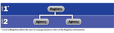 Levels of Access Diagram showing Hierarchy of Access in DPAS