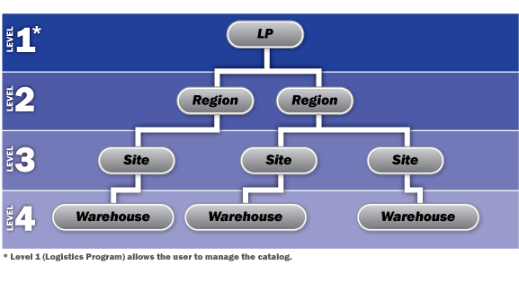 Levels of Access Diagram showing Hierarchy of Access in DPAS