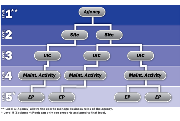Levels of Access Diagram showing Hierarchy of Access in DPAS MU