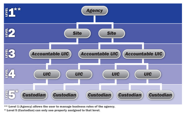 Levels of Access Diagram showing Hierarchy of Access in ELMS