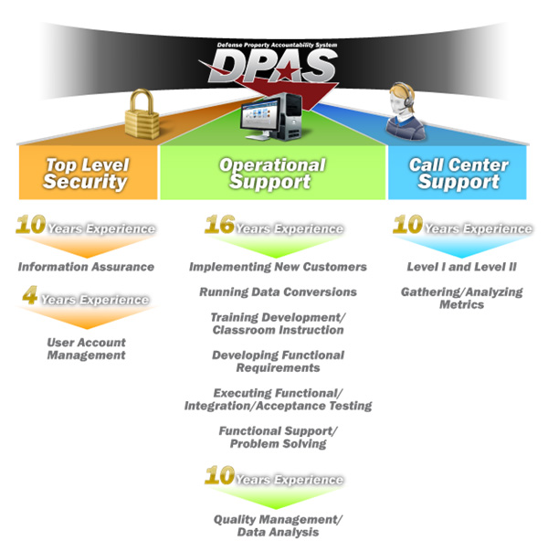 DFAS - Information & Technology (I&T) Directorate